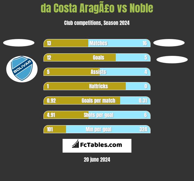 da Costa AragÃ£o vs Noble h2h player stats