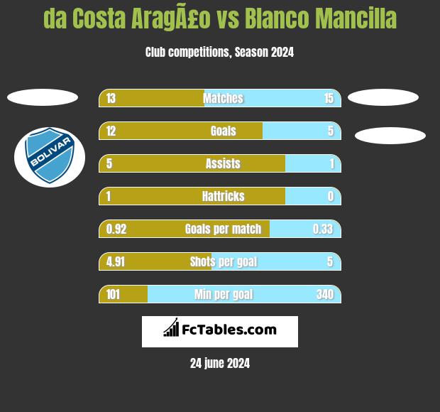 da Costa AragÃ£o vs Blanco Mancilla h2h player stats
