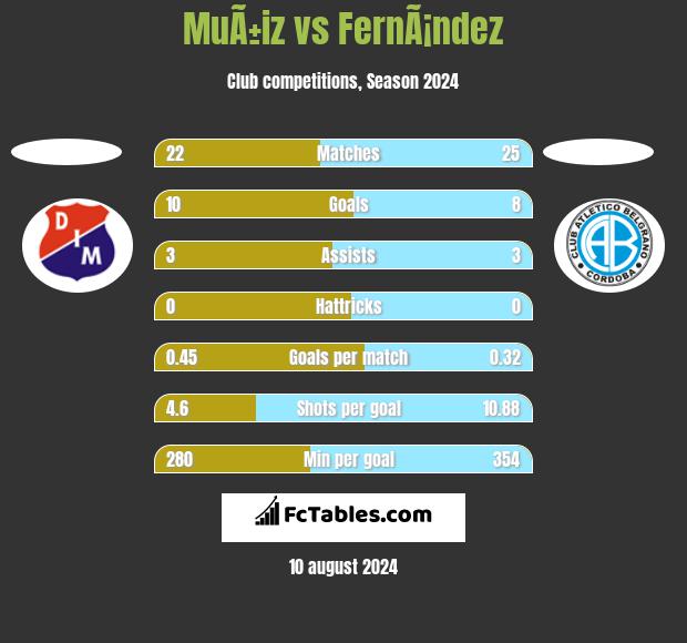 MuÃ±iz vs FernÃ¡ndez h2h player stats