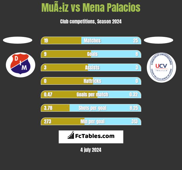 MuÃ±iz vs Mena Palacios h2h player stats