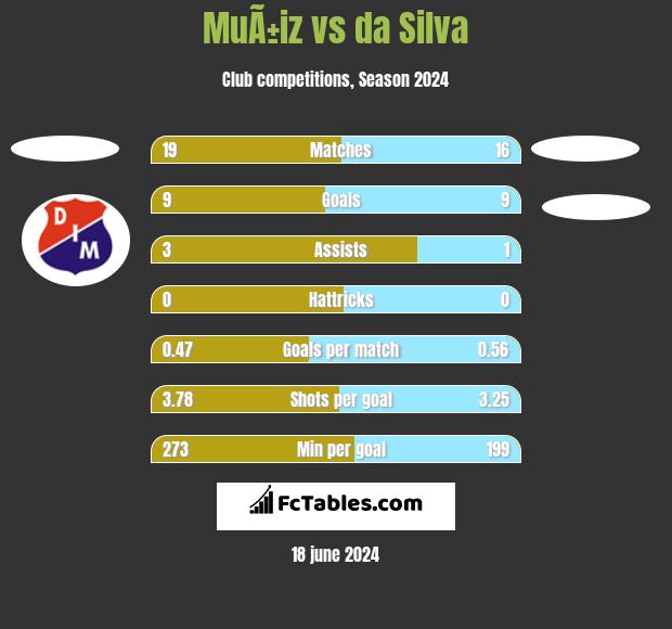MuÃ±iz vs da Silva h2h player stats
