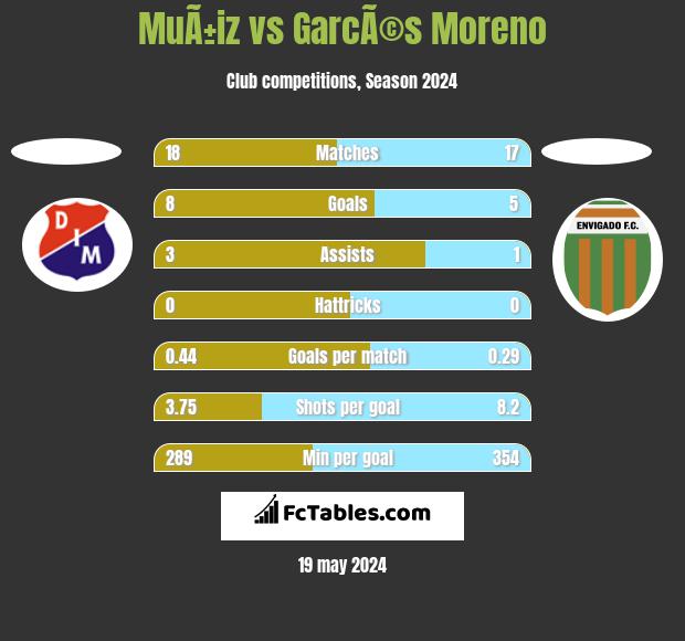 MuÃ±iz vs GarcÃ©s Moreno h2h player stats
