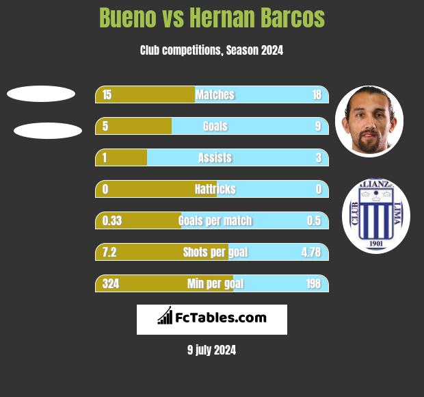 Bueno vs Hernan Barcos h2h player stats