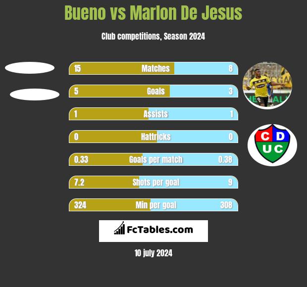 Bueno vs Marlon De Jesus h2h player stats