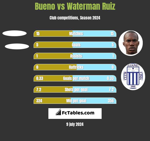 Bueno vs Waterman Ruiz h2h player stats