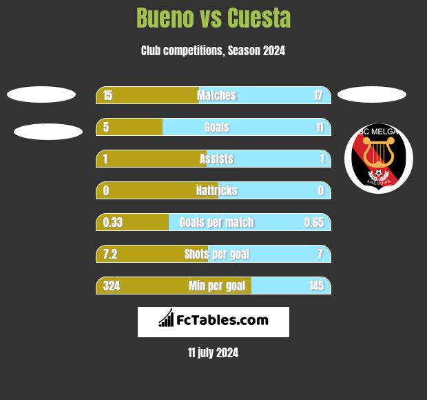 Bueno vs Cuesta h2h player stats