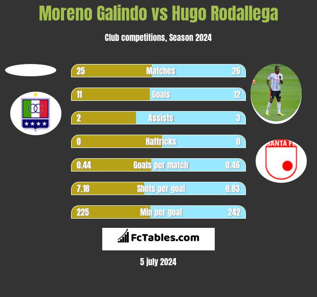 Moreno Galindo vs Hugo Rodallega h2h player stats
