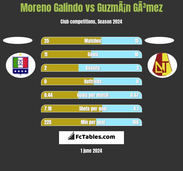 Moreno Galindo vs GuzmÃ¡n GÃ³mez h2h player stats