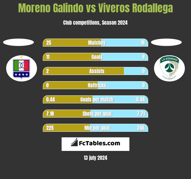 Moreno Galindo vs Viveros Rodallega h2h player stats