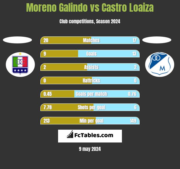 Moreno Galindo vs Castro Loaiza h2h player stats