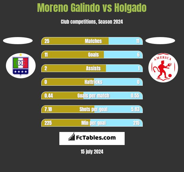 Moreno Galindo vs Holgado h2h player stats