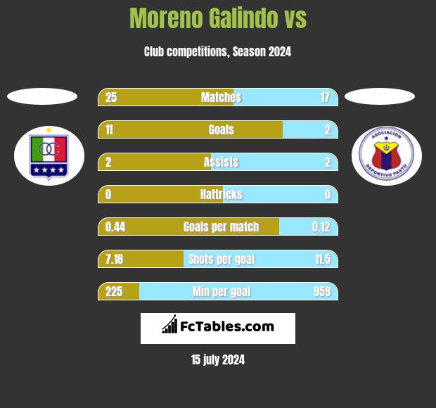 Moreno Galindo vs  h2h player stats