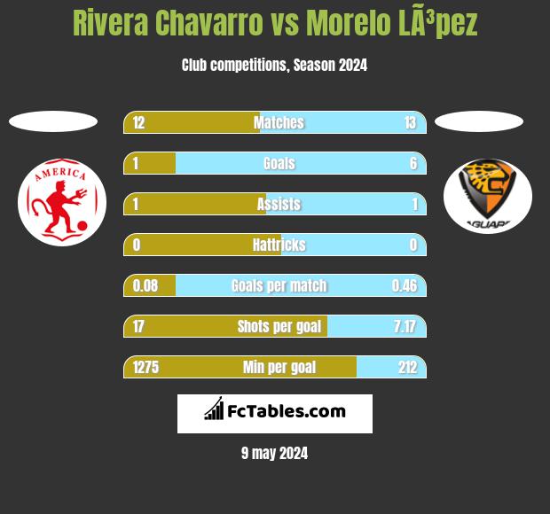 Rivera Chavarro vs Morelo LÃ³pez h2h player stats