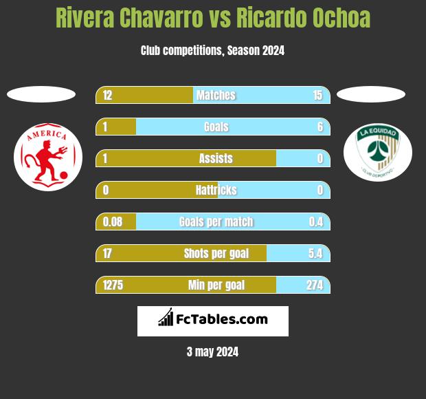 Rivera Chavarro vs Ricardo Ochoa h2h player stats