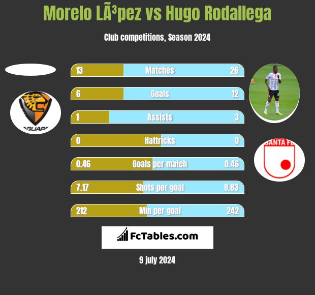 Morelo LÃ³pez vs Hugo Rodallega h2h player stats