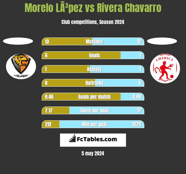 Morelo LÃ³pez vs Rivera Chavarro h2h player stats