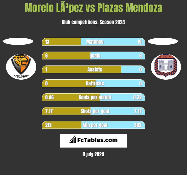 Morelo LÃ³pez vs Plazas Mendoza h2h player stats
