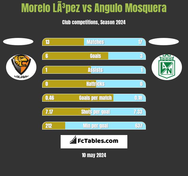 Morelo LÃ³pez vs Angulo Mosquera h2h player stats