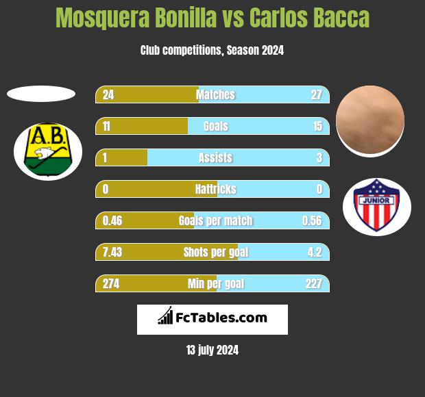 Mosquera Bonilla vs Carlos Bacca h2h player stats