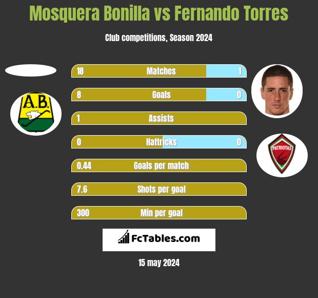 Mosquera Bonilla vs Fernando Torres h2h player stats