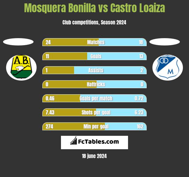 Mosquera Bonilla vs Castro Loaiza h2h player stats