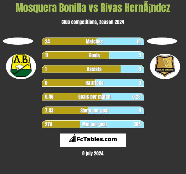 Mosquera Bonilla vs Rivas HernÃ¡ndez h2h player stats