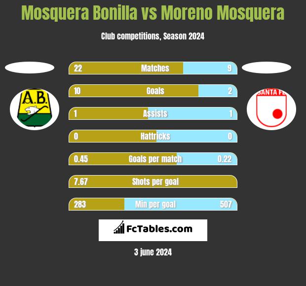 Mosquera Bonilla vs Moreno Mosquera h2h player stats