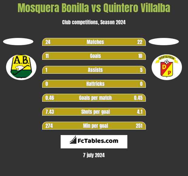 Mosquera Bonilla vs Quintero Villalba h2h player stats