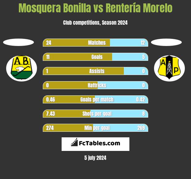 Mosquera Bonilla vs Rentería Morelo h2h player stats