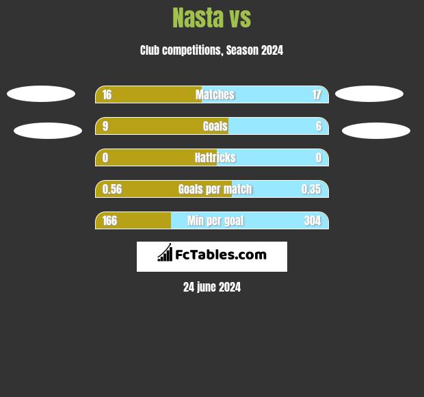 Nasta vs  h2h player stats
