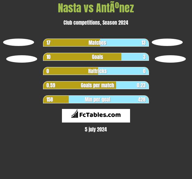 Nasta vs AntÃºnez h2h player stats