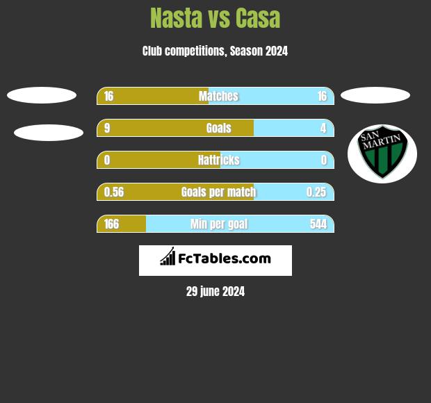 Nasta vs Casa h2h player stats