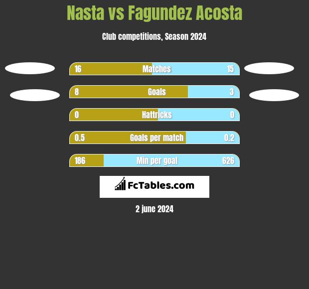 Nasta vs Fagundez Acosta h2h player stats