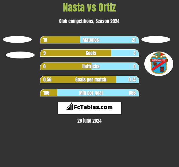 Nasta vs Ortiz h2h player stats
