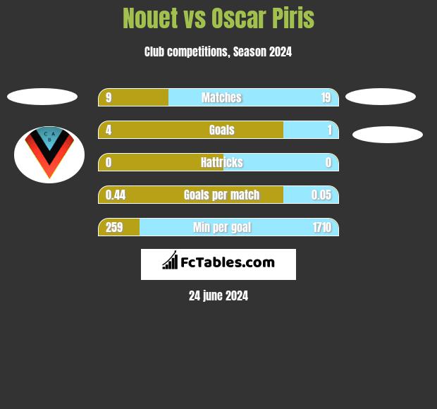 Nouet vs Oscar Piris h2h player stats