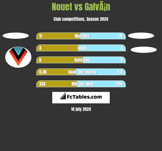 Nouet vs GalvÃ¡n h2h player stats