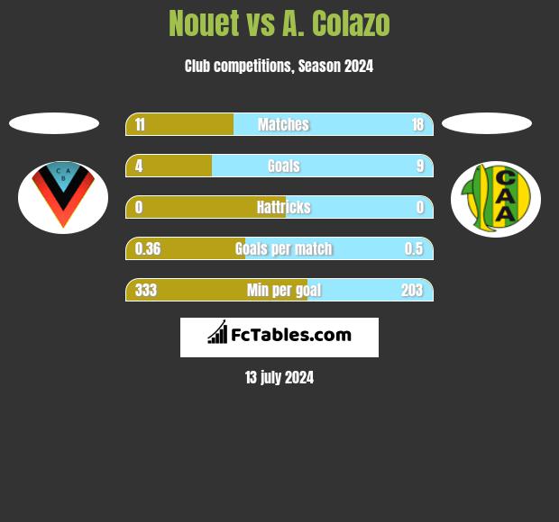 Nouet vs A. Colazo h2h player stats