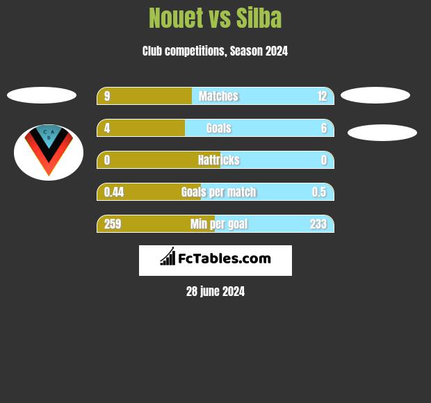 Nouet vs Silba h2h player stats