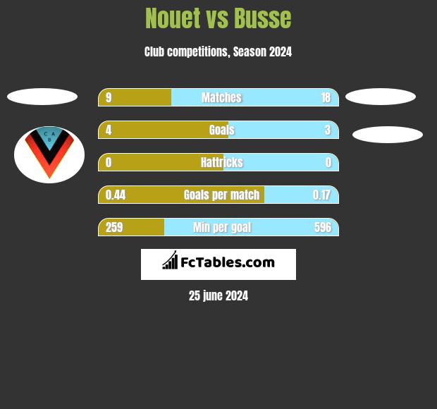 Nouet vs Busse h2h player stats