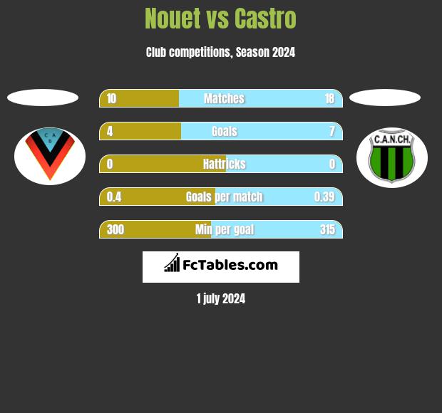 Nouet vs Castro h2h player stats
