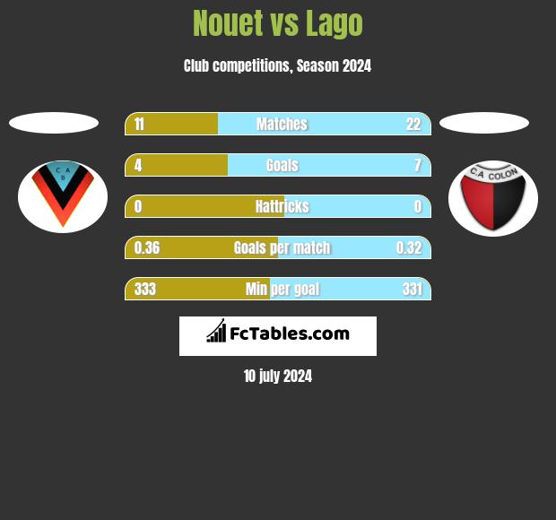 Nouet vs Lago h2h player stats