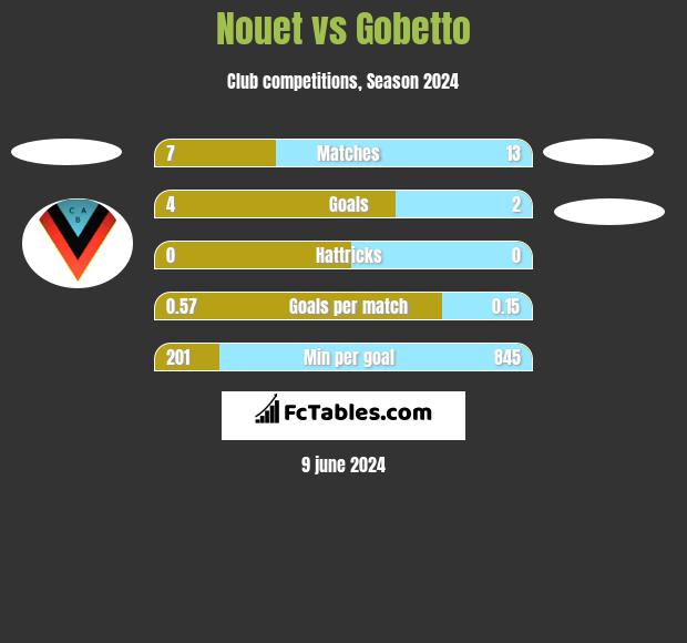 Nouet vs Gobetto h2h player stats