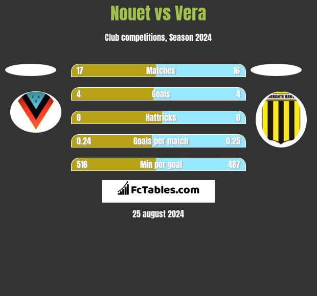 Nouet vs Vera h2h player stats