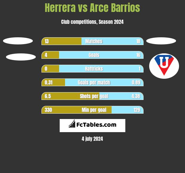 Herrera vs Arce Barrios h2h player stats