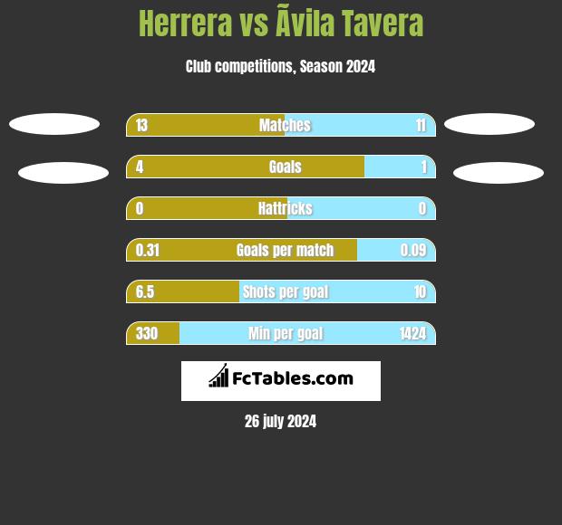 Herrera vs Ãvila Tavera h2h player stats