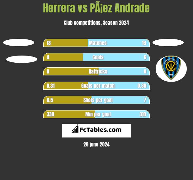 Herrera vs PÃ¡ez Andrade h2h player stats