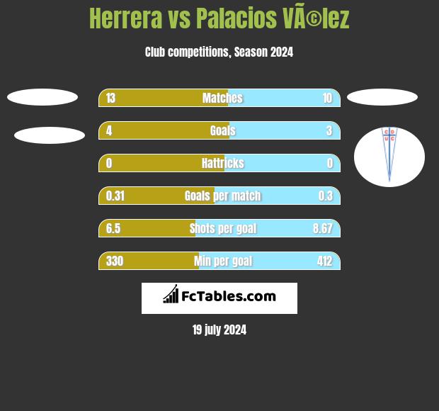 Herrera vs Palacios VÃ©lez h2h player stats
