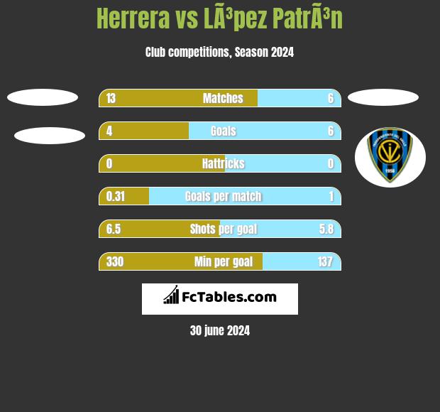 Herrera vs LÃ³pez PatrÃ³n h2h player stats