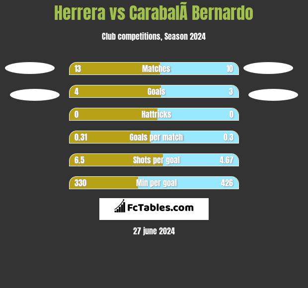Herrera vs CarabalÃ­ Bernardo h2h player stats