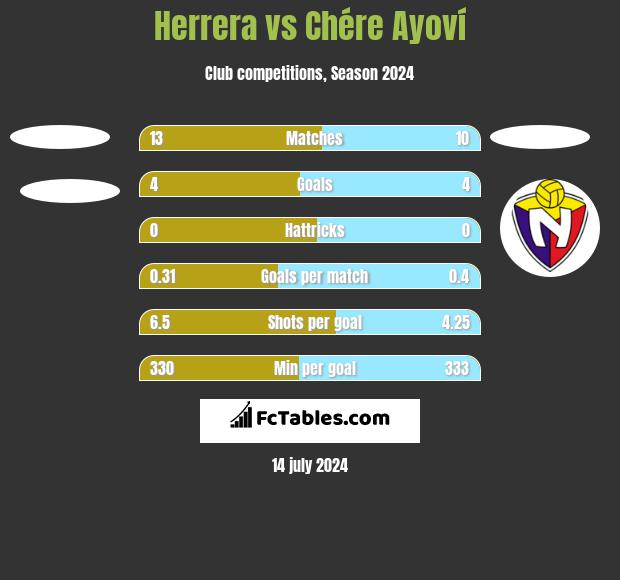 Herrera vs Chére Ayoví h2h player stats